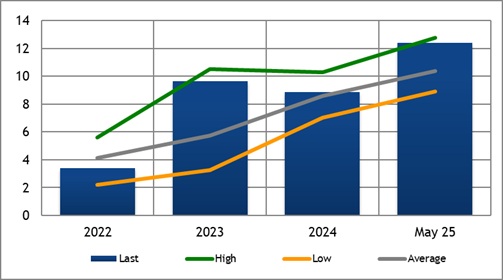 Share Price from 2018 to 2021, last, Average, High and Low